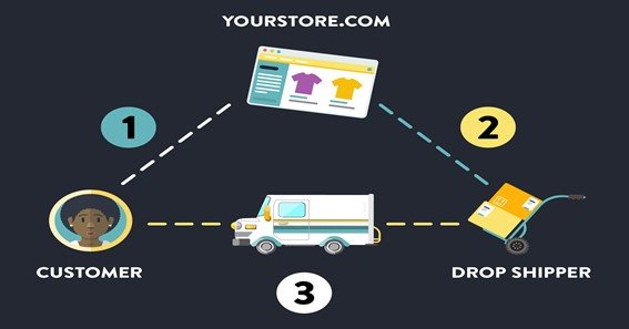 Your e-commerce dropshipping business 3 priorities